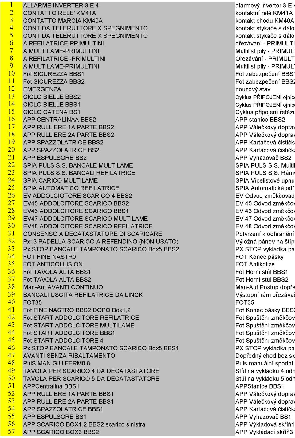 -PRIMULTINI Ořezávání - PRIMULTINI 9 A MULTILAME-PRIMULTINI Multilist pily - PRIMULTINI 10 Fot SICUREZZA BBS1 Fot zabezpečení BBS1 11 Fot SICUREZZA BBS2 Fot zabezpečení BBS2 12 EMERGENZA nouzový stav