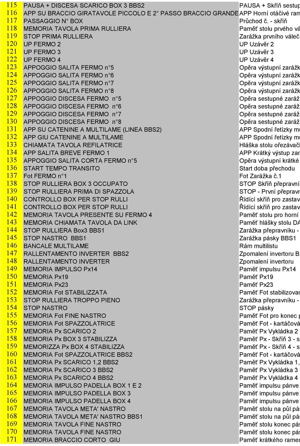 Přepravníku 120 UP FERMO 2 UP Uzávěr 2 121 UP FERMO 3 UP Uzávěr 3 122 UP FERMO 4 UP Uzávěr 4 123 APPOGGIO SALITA FERMO n 5 Opěra výstupní zarážky č.