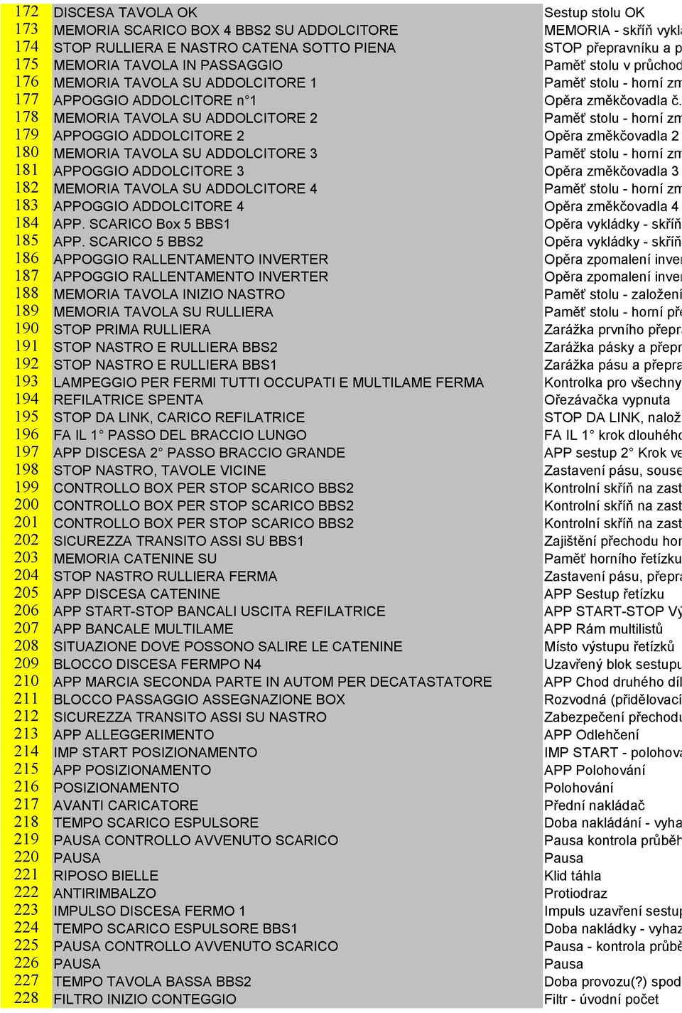 1 178 MEMORIA TAVOLA SU ADDOLCITORE 2 Paměť stolu - horní změkčovadlo 2 179 APPOGGIO ADDOLCITORE 2 Opěra změkčovadla 2 180 MEMORIA TAVOLA SU ADDOLCITORE 3 Paměť stolu - horní změkčovadlo 3 181