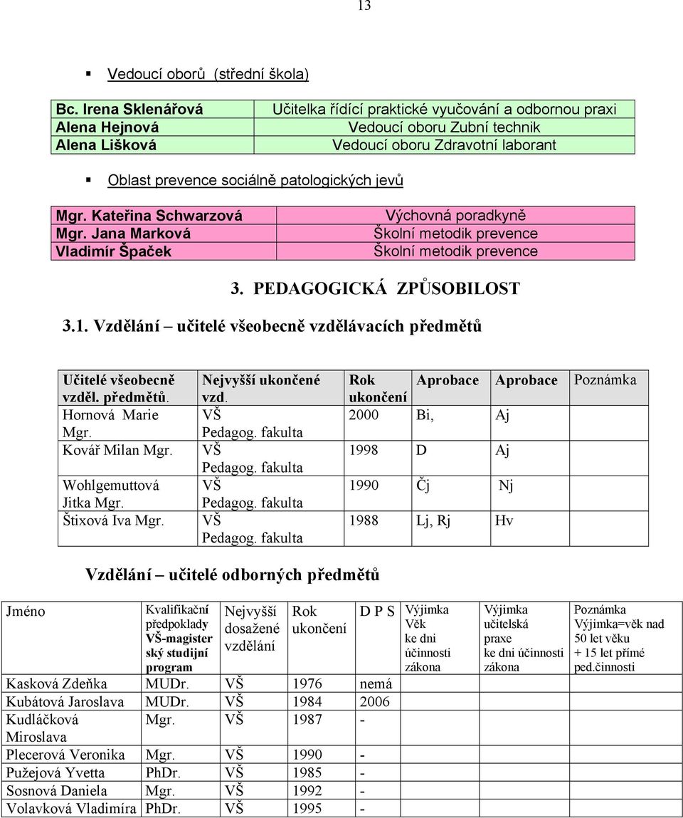 jevů Mgr. Kateřina Schwarzová Mgr. Jana Marková Vladimír Špaček Výchovná poradkyně Školní metodik prevence Školní metodik prevence 3. PEDAGOGICKÁ ZPŮSOBILOST 3.1.