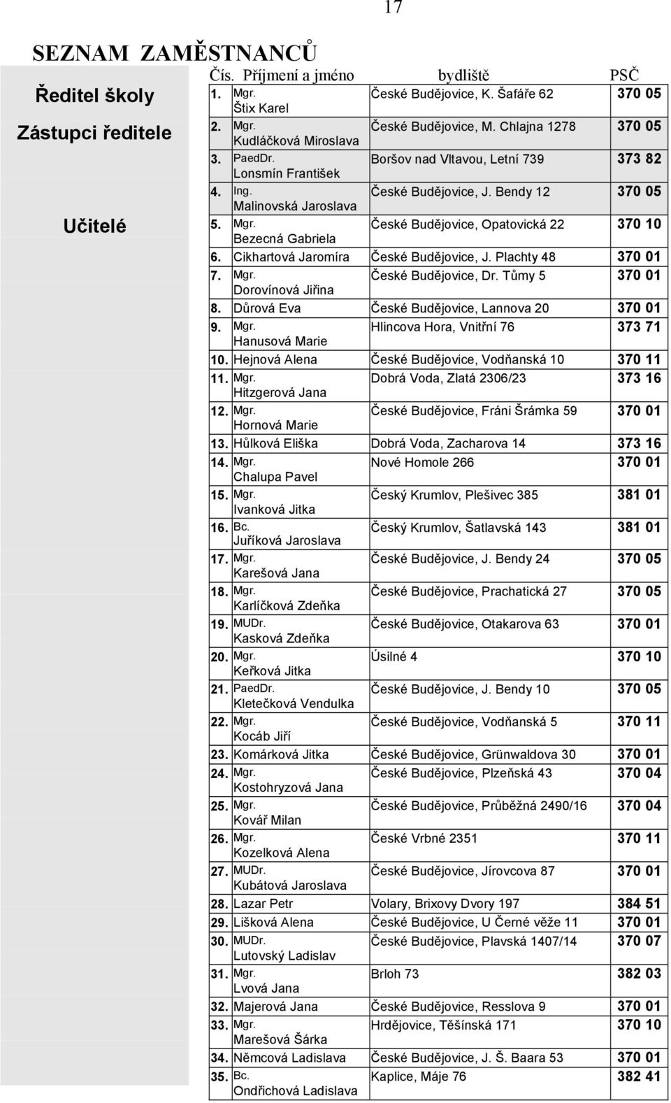 České Budějovice, Opatovická 22 370 10 Bezecná Gabriela 6. Cikhartová Jaromíra České Budějovice, J. Plachty 48 370 01 7. Mgr. České Budějovice, Dr. Tůmy 5 370 01 Dorovínová Jiřina 8.