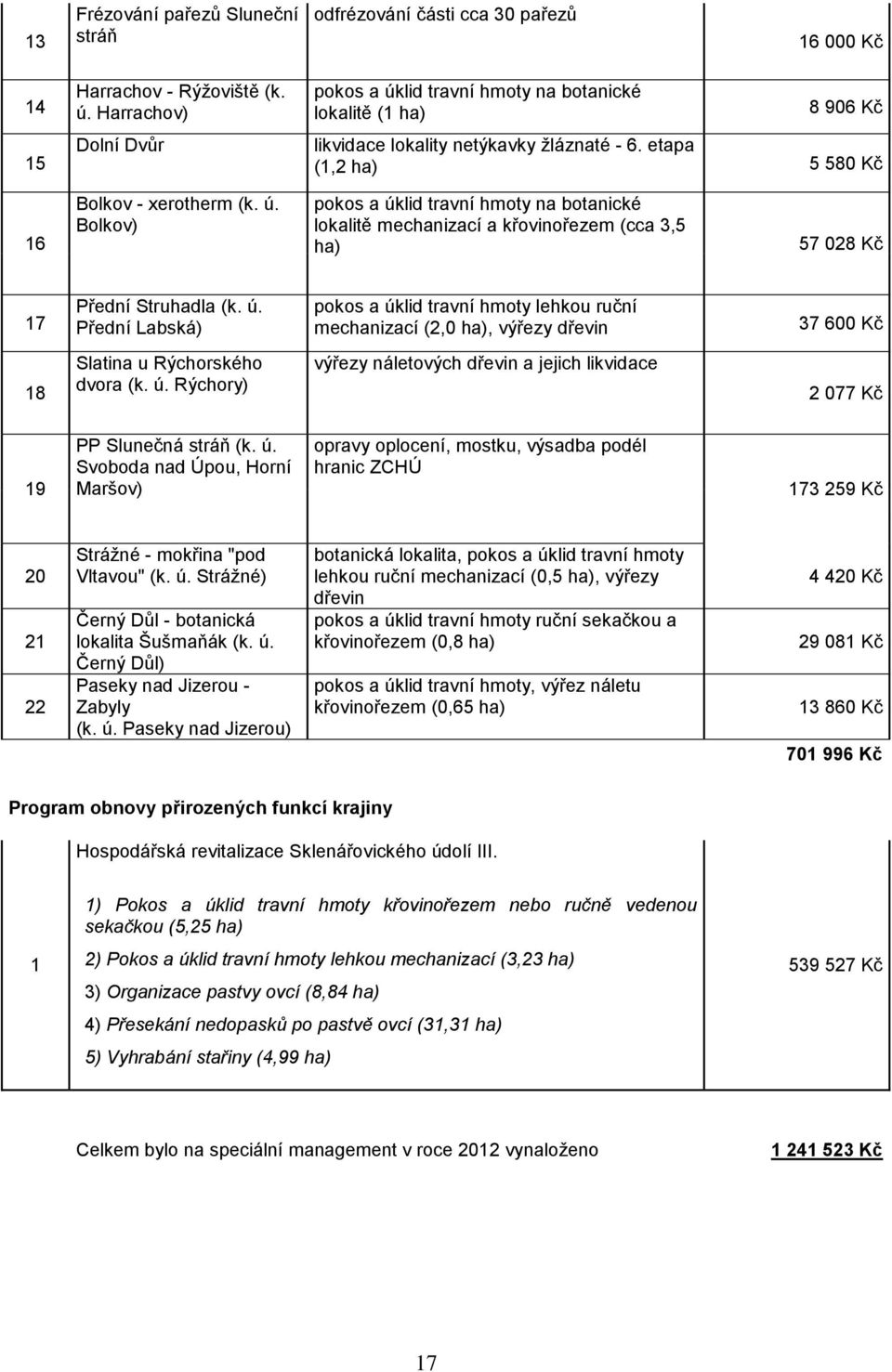 ú. Přední Labská) pokos a úklid travní hmoty lehkou ruční mechanizací (2,0 ha), výřezy dřevin 37 600 Kč 18 Slatina u Rýchorského dvora (k. ú. Rýchory) výřezy náletových dřevin a jejich likvidace 2 077 Kč 19 PP Slunečná stráň (k.