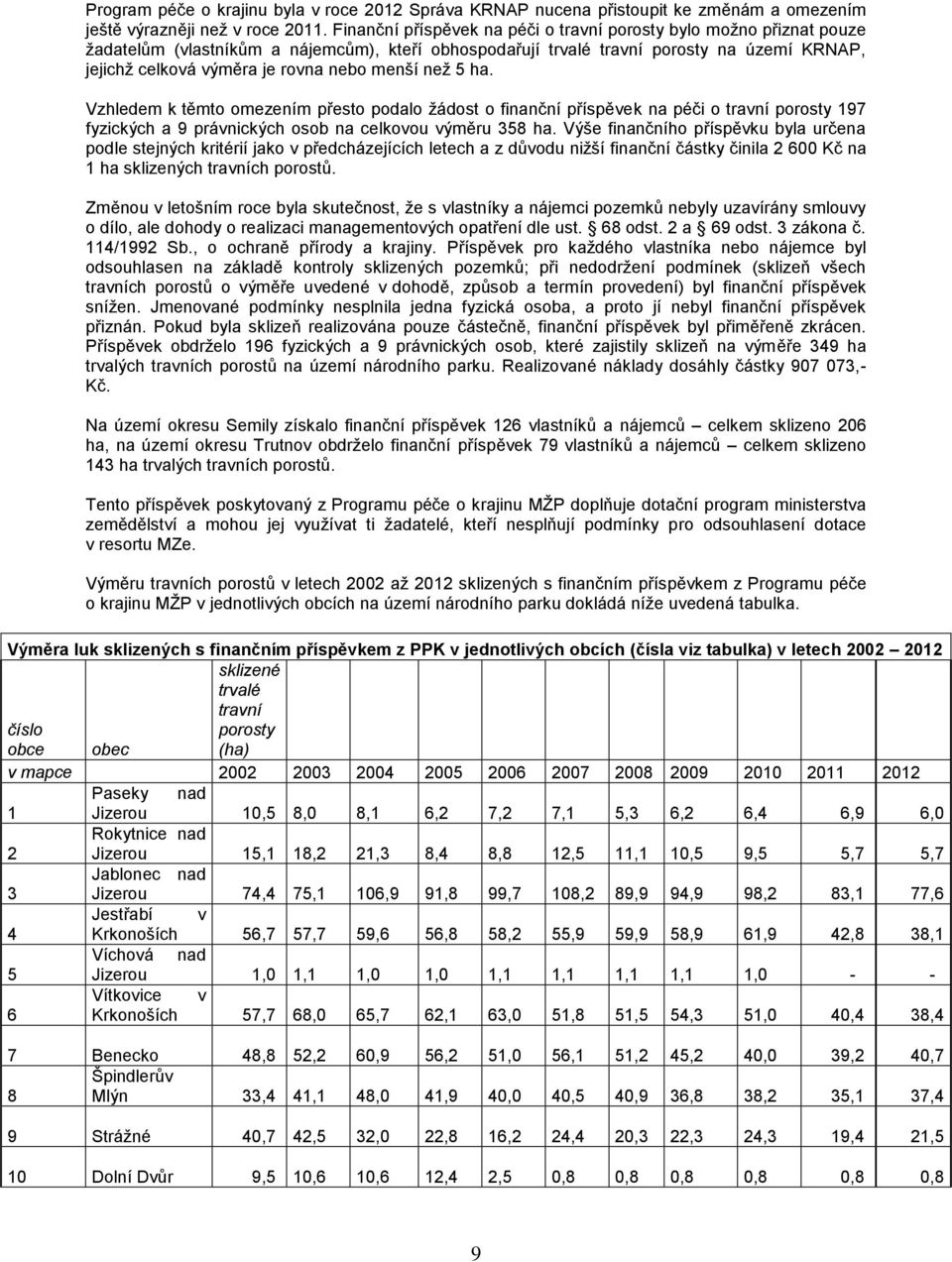 menší neţ 5 ha. Vzhledem k těmto omezením přesto podalo ţádost o finanční příspěvek na péči o travní porosty 197 fyzických a 9 právnických osob na celkovou výměru 358 ha.