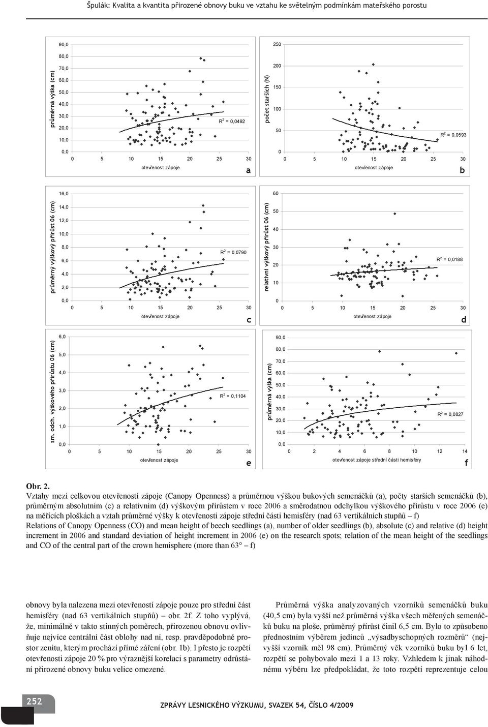 výškového přírůstu 06 06 (cm) (cm) 70,0 60,0 50,0 40,0 30,0 R 2 = 0,0492 20,0 10,0 0,0 0 5 10 15 20 25 30 otevřenost zápoje 16,0 14,0 12,0 10,0 8,0 R 2 = 0,0790 6,0 4,0 2,0 0,0 0 5 10 15 20 25 30