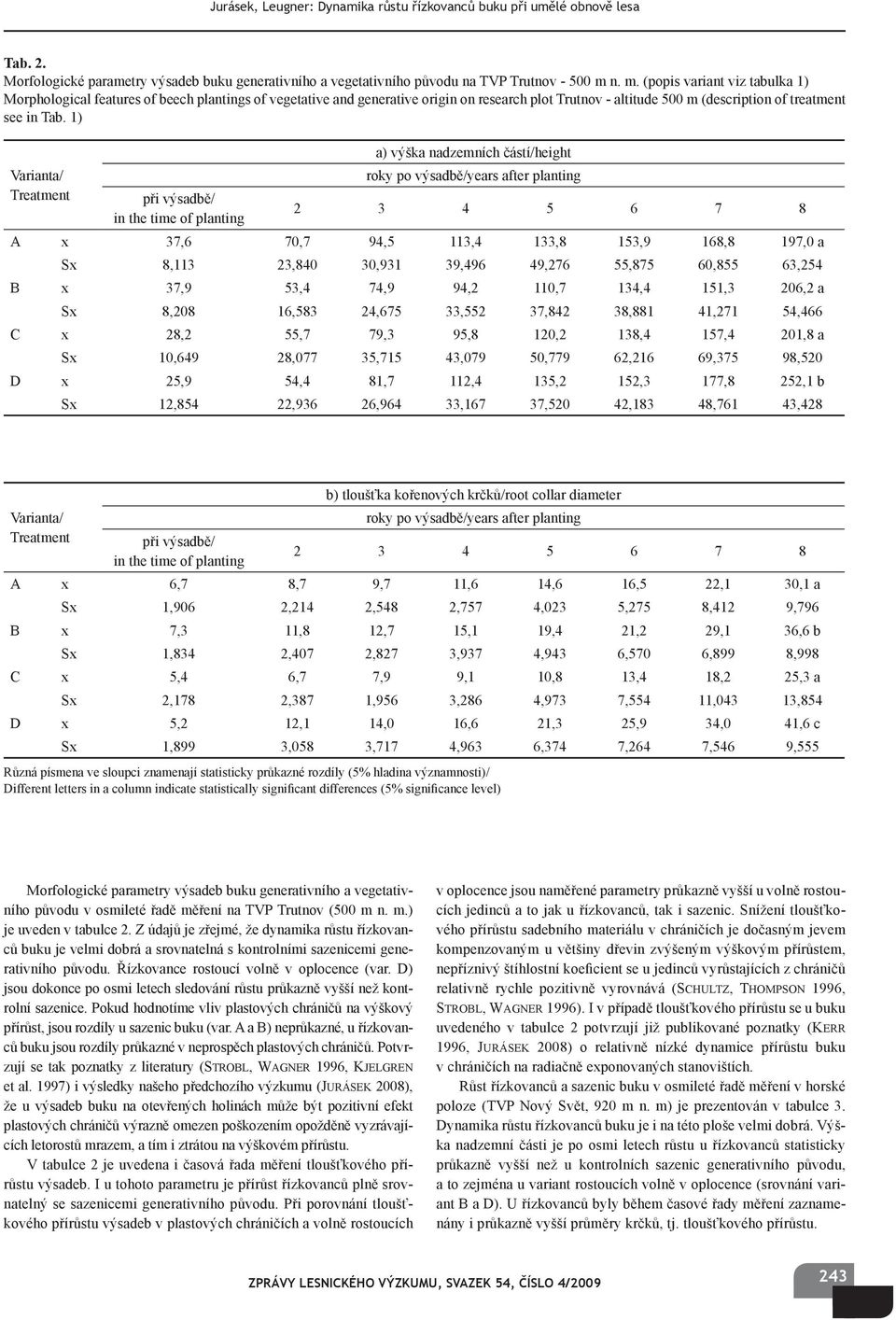 1) Varianta/ Treatment při výsadbě/ in the time of planting a) výška nadzemních částí/height roky po výsadbě/years after planting 2 3 4 5 6 7 8 A x 37,6 70,7 94,5 113,4 133,8 153,9 168,8 197,0 a Sx