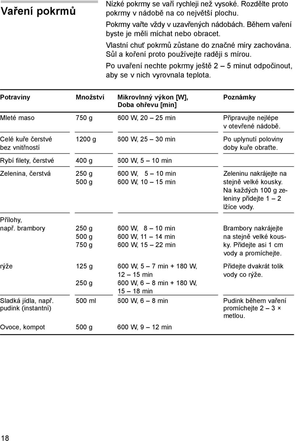 Potraviny Množství Mikrovlnný výkon [W], Poznámky Doba ohřevu [min] Mleté maso 750 g 600 W, 20 25 min Připravujte nejlépe v otevřené nádobě.