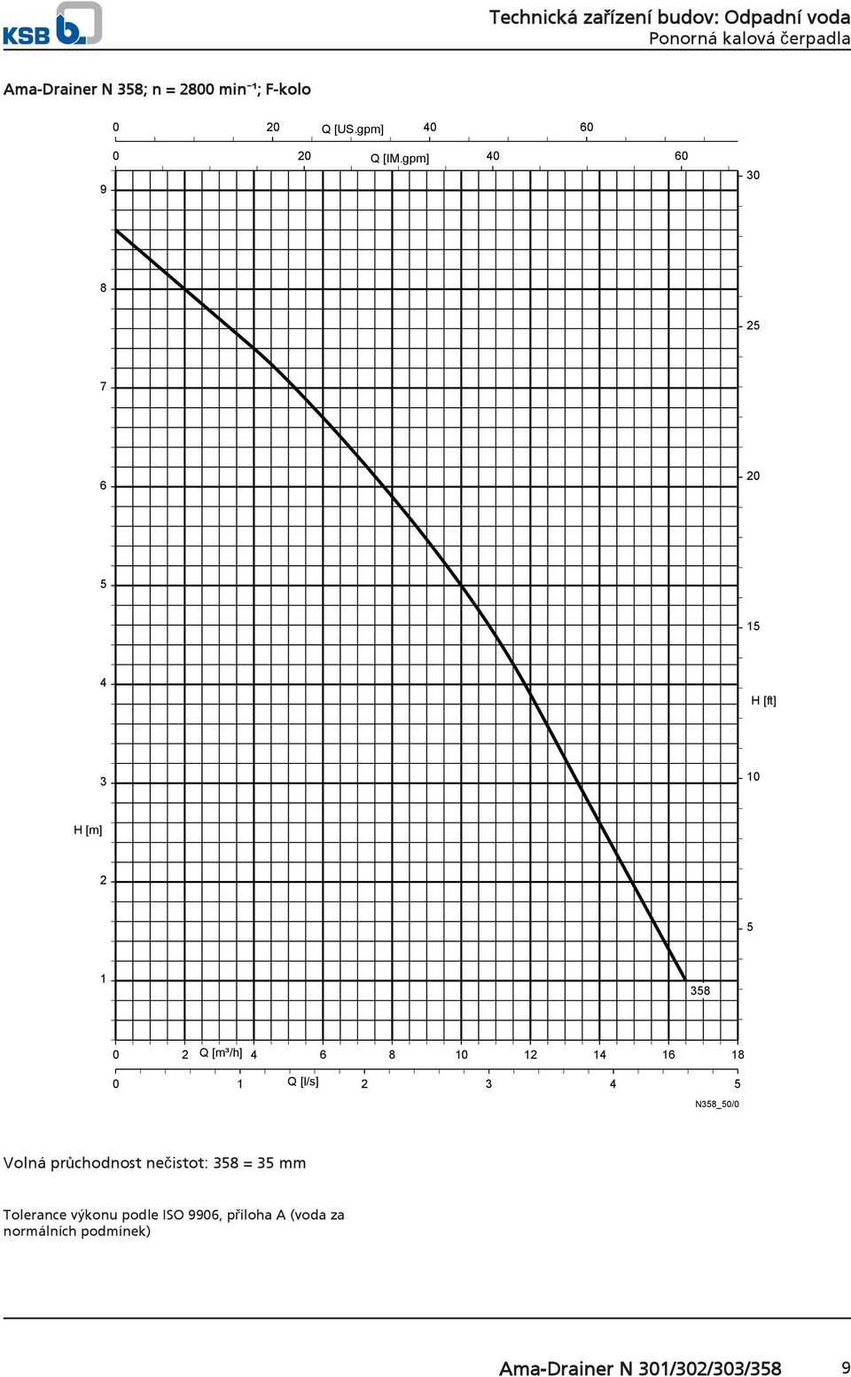 18 0 1 Q [l/s] 2 3 4 5 N358_50/0 Volná průchodnost nečistot: 358 = 35 mm Tolerance