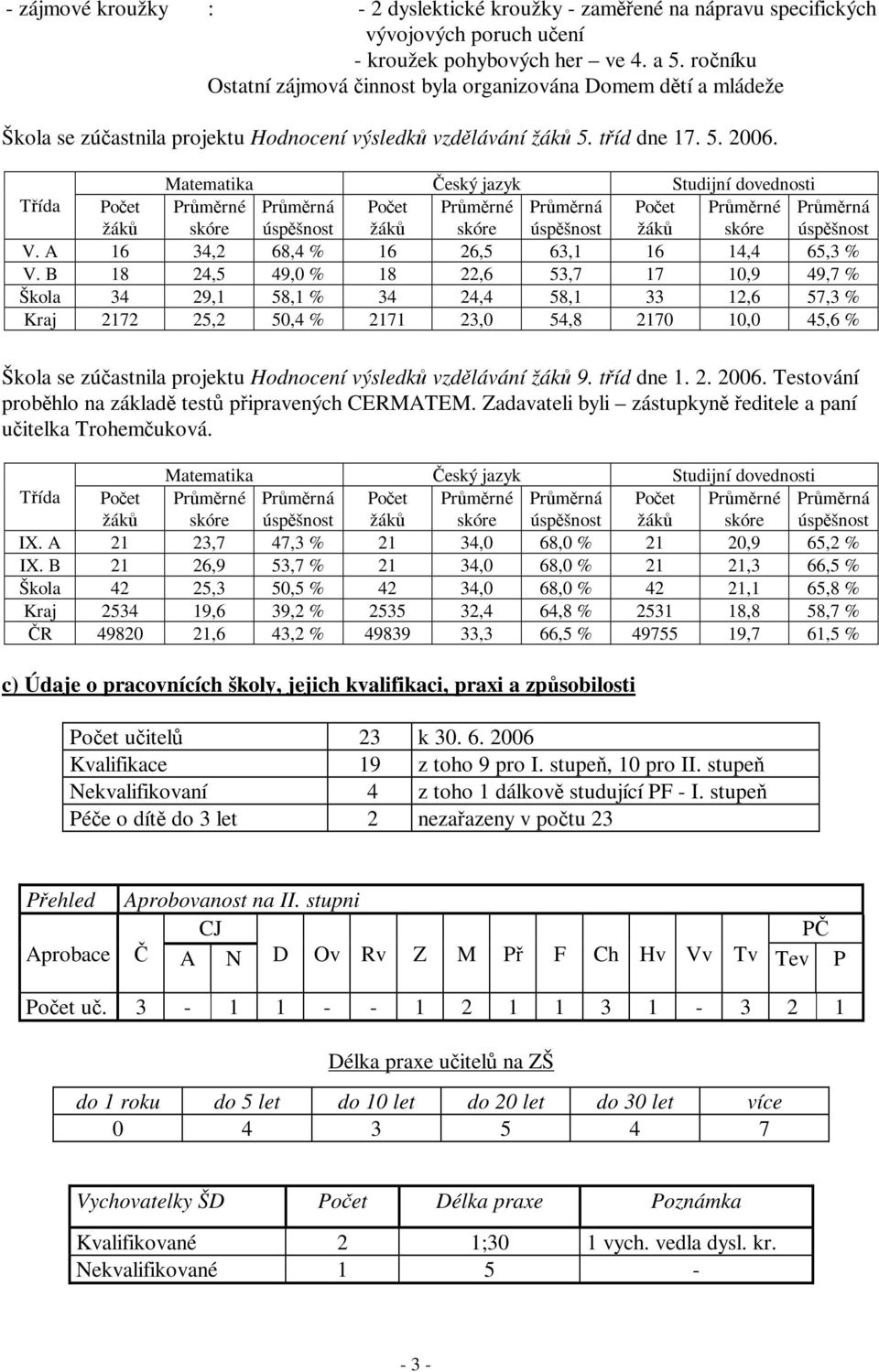 Matematika Český jazyk Studijní dovednosti Třída V. A 16 34,2 68,4 % 16 26,5 63,1 16 14,4 65,3 % V.