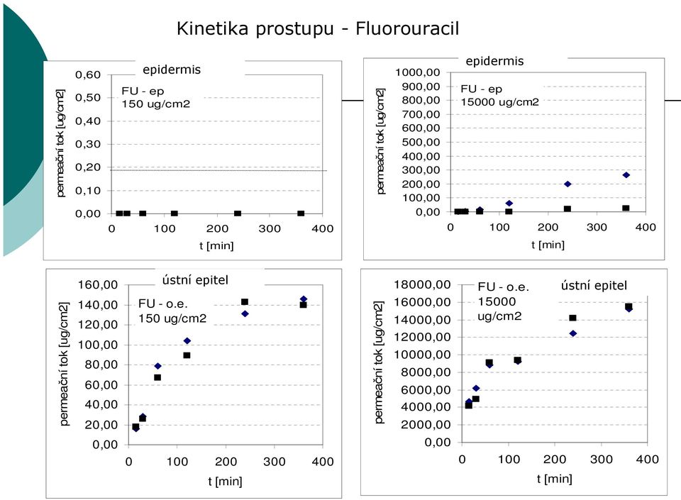 permeační tok [ug/cm2] 160,00 140,00 120,00 100,00 80,00 60,00 40,00 20,00 ústní epitel FU - o.e. 150 ug/cm2 permeační tok [ug/cm2] 18000,00 16000,00 14000,00 12000,00 10000,00 8000,00 6000,00 4000,00 2000,00 FU - o.