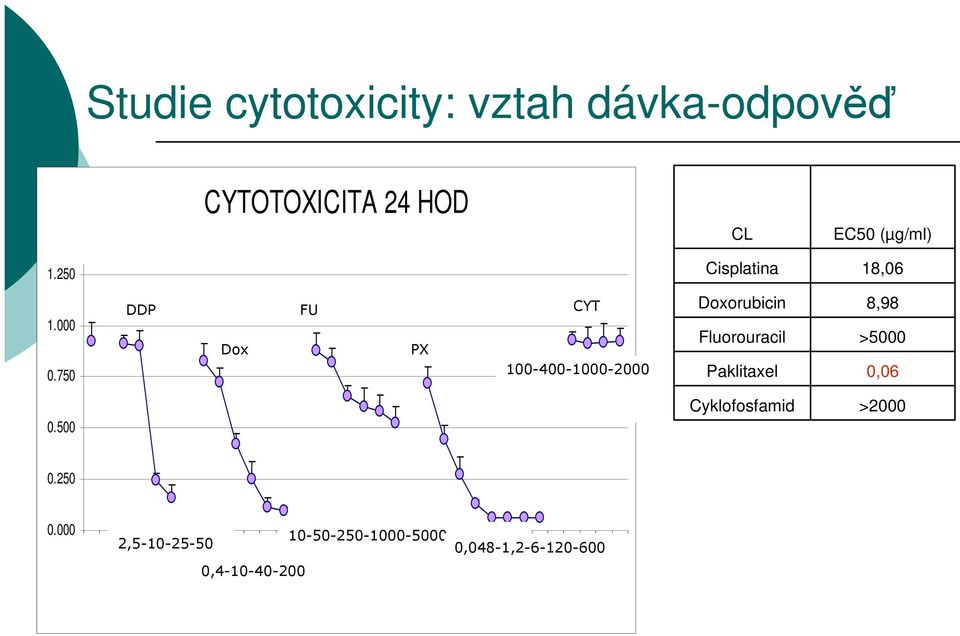 500 Cyklofosfamid >2000 0.250 0.000 - - 2,5-10-25-50 0. 5 2 5 1 0 