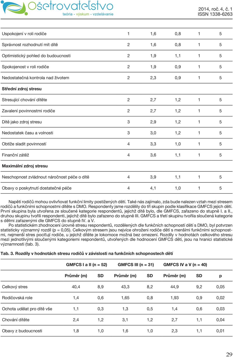 1 5 Obtíže sladit povinností 4 3,3 1,0 1 5 Finanční zátěž 4 3,6 1,1 1 5 Maximální zdroj stresu Neschopnost zvládnout náročnost péče o dítě 4 3,9 1,1 1 5 Obavy o poskytnutí dostatečné péče 4 4,1 1,0 1