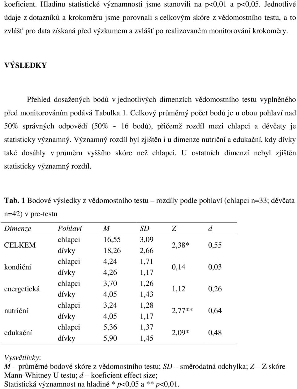 VÝSLEDKY Přehled dosažených bodů v jednotlivých dimenzích vědomostního testu vyplněného před monitorováním podává Tabulka 1.