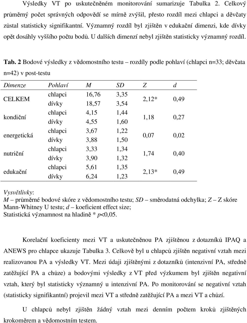 2 Bodové výsledky z vědomostního testu rozdíly podle pohlaví (chlapci n=33; děvčata n=42) v post-testu Dimenze Pohlaví M SD Z d CELKEM kondiční energetická nutriční edukační chlapci 16,76 3,35 dívky