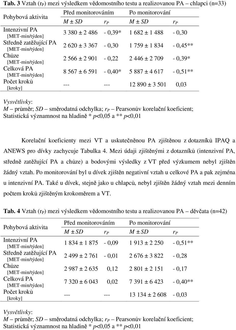 --- 12 890 ± 3 501 0,03 Vysvětlivky: M průměr; SD směrodatná odchylka; r P Pearsonův korelační koeficient; Statistická významnost na hladině * p<0,05 a ** p<0,01 Korelační koeficienty mezi VT a