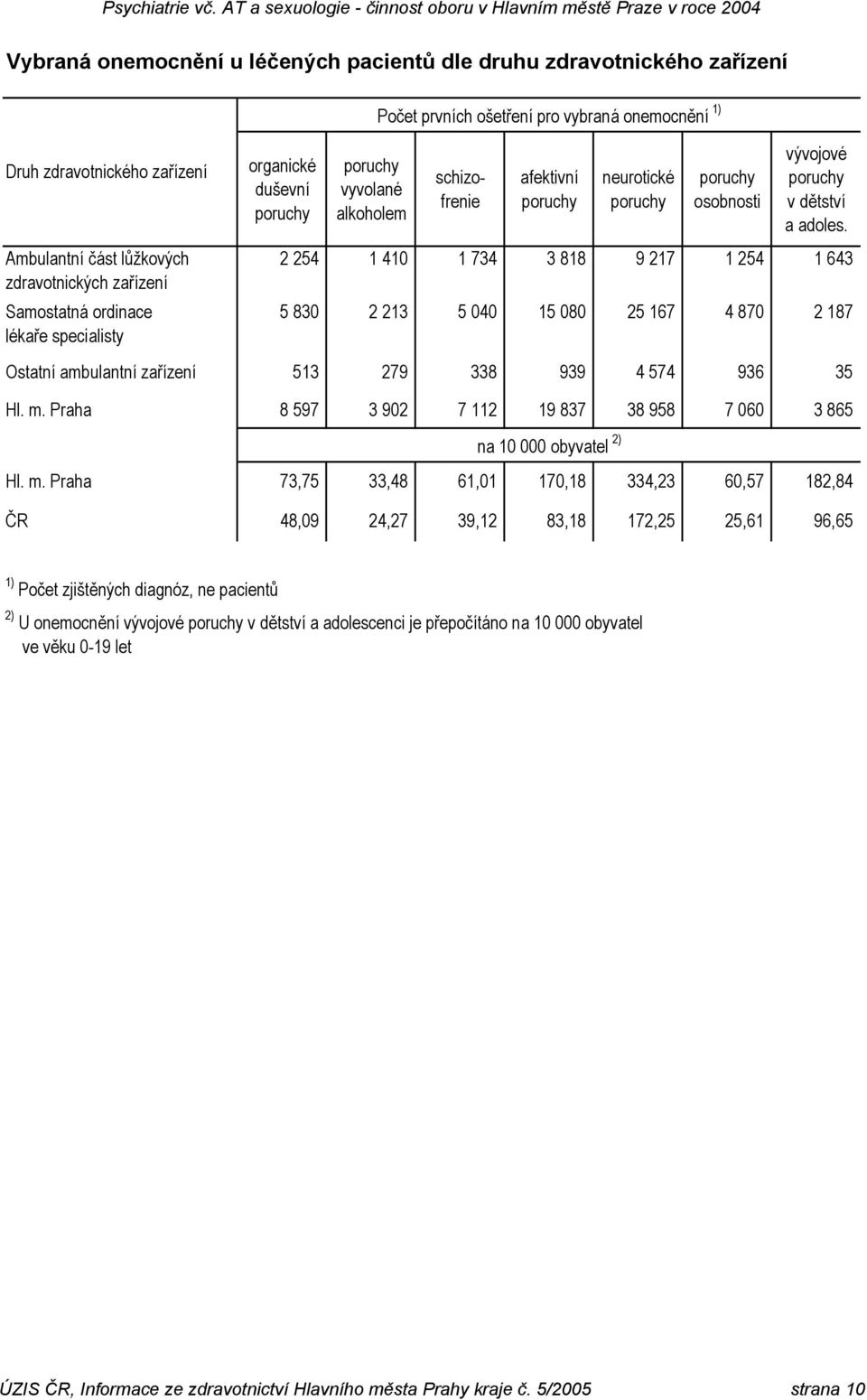 adoles. 2 254 1 410 1 734 3 818 9 217 1 254 1 643 5 830 2 213 5 040 15 080 25 167 4 870 2 187 Ostatní ambulantní zařízení 513 279 338 939 4 574 936 35 Hl. m.
