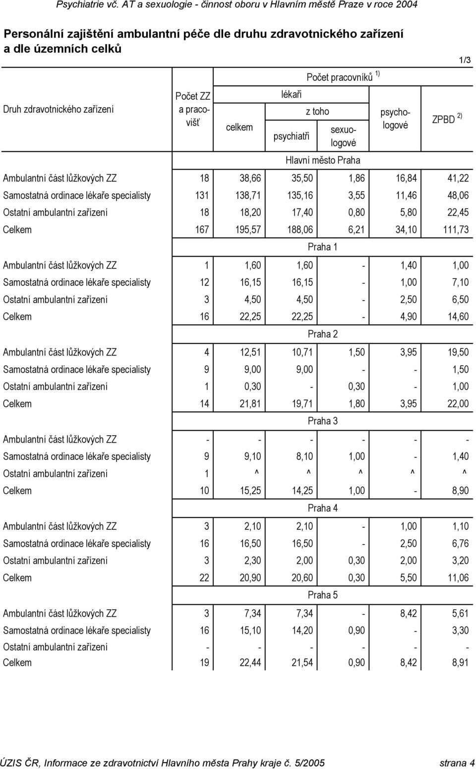 34,10 111,73 Ambulantní část lůžkových ZZ 1 1,60 1,60-1,40 1,00 Samostatná ordinace lékaře specialisty 12 16,15 16,15-1,00 7,10 Ostatní ambulantní zařízení 3 4,50 4,50-2,50 6,50 Celkem 16 22,25