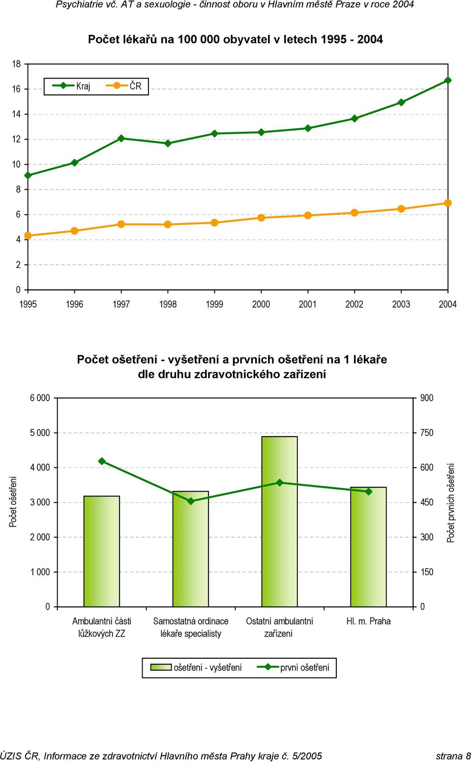 2 000 600 450 300 Počet prvních ošetření 1 000 150 0 0 Ambulantní části lůžkových ZZ Samostatná ordinace lékaře specialisty Ostatní