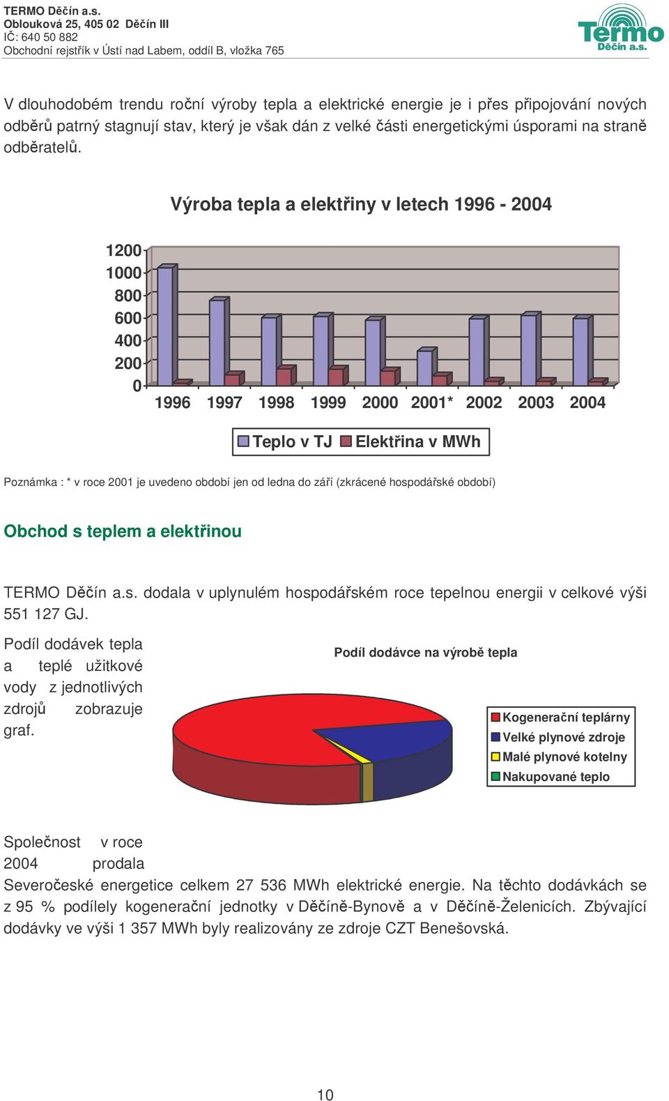 do záí (zkrácené hospodáské období) Obchod s teplem a elektinou TERMO Dín a.s. dodala v uplynulém hospodáském roce tepelnou energii v celkové výši 551 127 GJ.