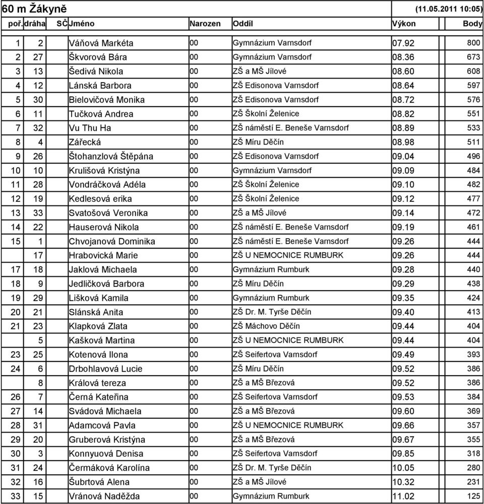 82 551 7 32 Vu Thu Ha 00 ZŠ náměstí E. Beneše Varnsdorf 08.89 533 8 4 Zářecká 00 ZŠ Míru Děčín 08.98 511 9 26 Štohanzlová Štěpána 00 ZŠ Edisonova Varnsdorf 09.