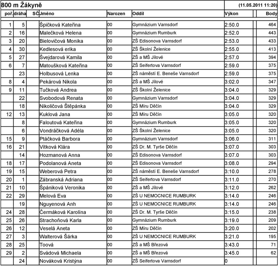 0 375 23 Holbusová Lenka 00 ZŠ náměstí E. Beneše Varnsdorf 2:59.0 375 8 4 Pekárová Nikola 00 ZŠ a MŠ Jílové 3:02.0 347 9 11 Tučková Andrea 00 ZŠ Školní Ţelenice 3:04.