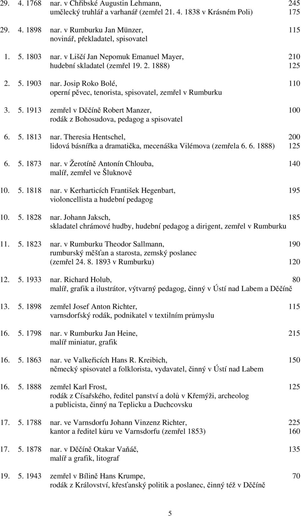 5. 1813 nar. Theresia Hentschel, 200 lidová básnířka a dramatička, mecenáška Vilémova (zemřela 6. 6. 1888) 125 6. 5. 1873 nar. v Žerotíně Antonín Chlouba, 140 malíř, zemřel ve Šluknově 10. 5. 1818 nar.