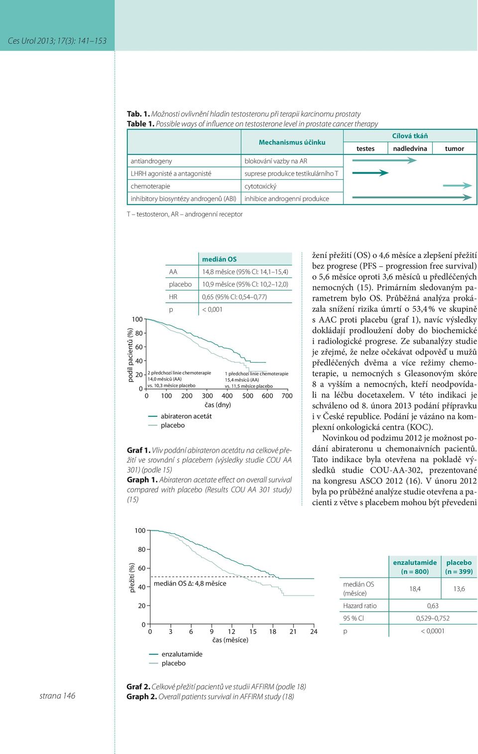 suprese produkce testikulárního T chemoterapie cytotoxický inhibitory biosyntézy androgenů (ABI) inhibice androgenní produkce T testosteron, AR androgenní receptor podíl pacientů (%) 100 80 60 40 20