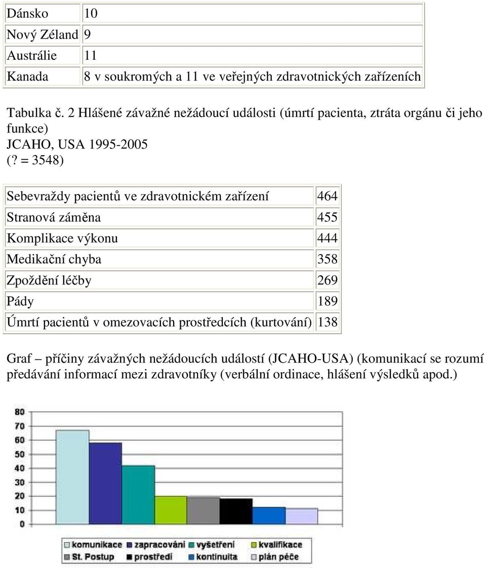 = 3548) Sebevraždy pacientů ve zdravotnickém zařízení 464 Stranová záměna 455 Komplikace výkonu 444 Medikační chyba 358 Zpoždění léčby 269 Pády