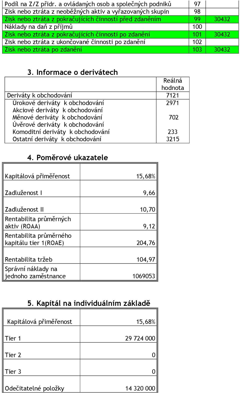 Zisk nebo ztráta z pokračujících činnosti po zdanění 101 30432 Zisk nebo ztráta z ukončované činnosti po zdanění 102 Zisk nebo ztráta po zdanění 103 30432 3.