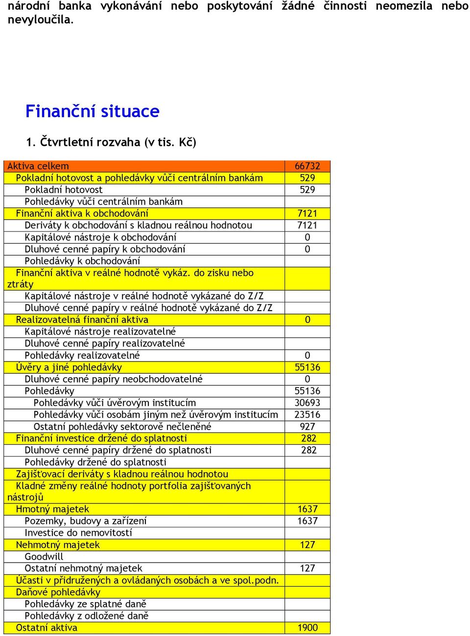 kladnou reálnou hodnotou 7121 Kapitálové nástroje k obchodování 0 Dluhové cenné papíry k obchodování 0 Pohledávky k obchodování Finanční aktiva v reálné hodnotě vykáz.