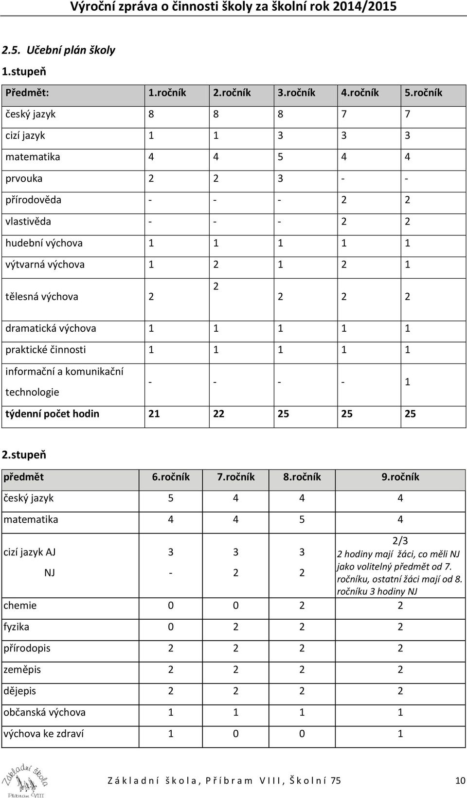 výchova 2 2 2 2 2 dramatická výchova 1 1 1 1 1 praktické činnosti 1 1 1 1 1 informační a komunikační technologie - - - - 1 týdenní počet hodin 21 22 25 25 25 2.stupeň předmět 6.ročník 7.ročník 8.