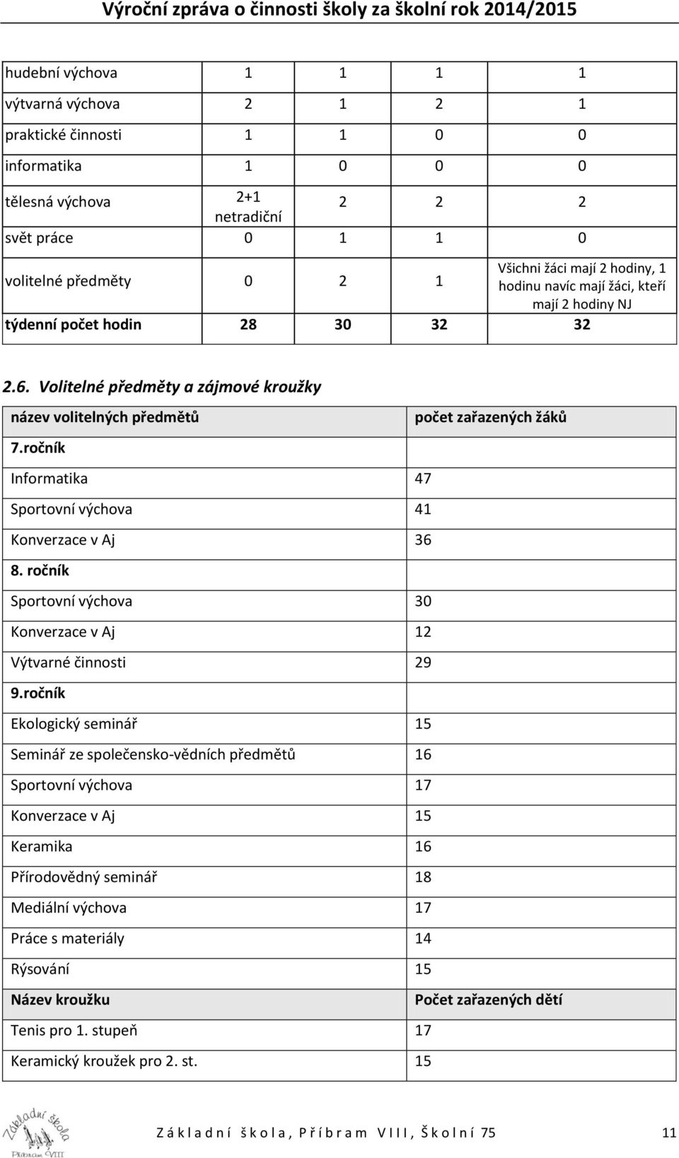 ročník Informatika 47 Sportovní výchova 41 Konverzace v Aj 36 8. ročník Sportovní výchova 30 Konverzace v Aj 12 Výtvarné činnosti 29 9.