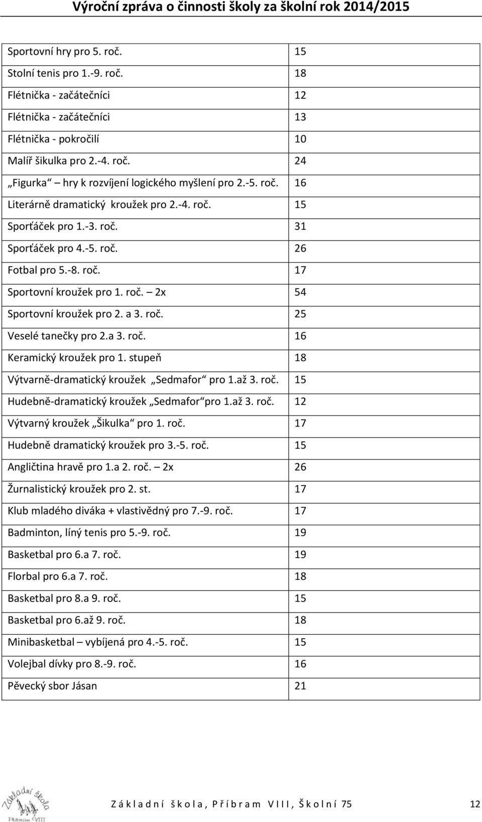 a 3. roč. 25 Veselé tanečky pro 2.a 3. roč. 16 Keramický kroužek pro 1. stupeň 18 Výtvarně-dramatický kroužek Sedmafor pro 1.až 3. roč. 15 Hudebně-dramatický kroužek Sedmafor pro 1.až 3. roč. 12 Výtvarný kroužek Šikulka pro 1.