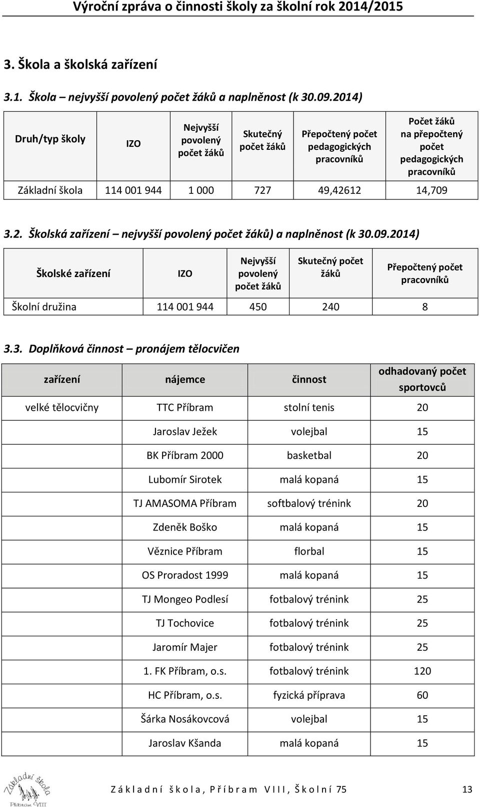 1 000 727 49,42612 14,709 3.2. Školská zařízení nejvyšší povolený počet žáků) a naplněnost (k 30.09.2014) Školské zařízení IZO Nejvyšší povolený počet žáků Skutečný počet žáků Přepočtený počet pracovníků Školní družina 114 001 944 450 240 8 3.