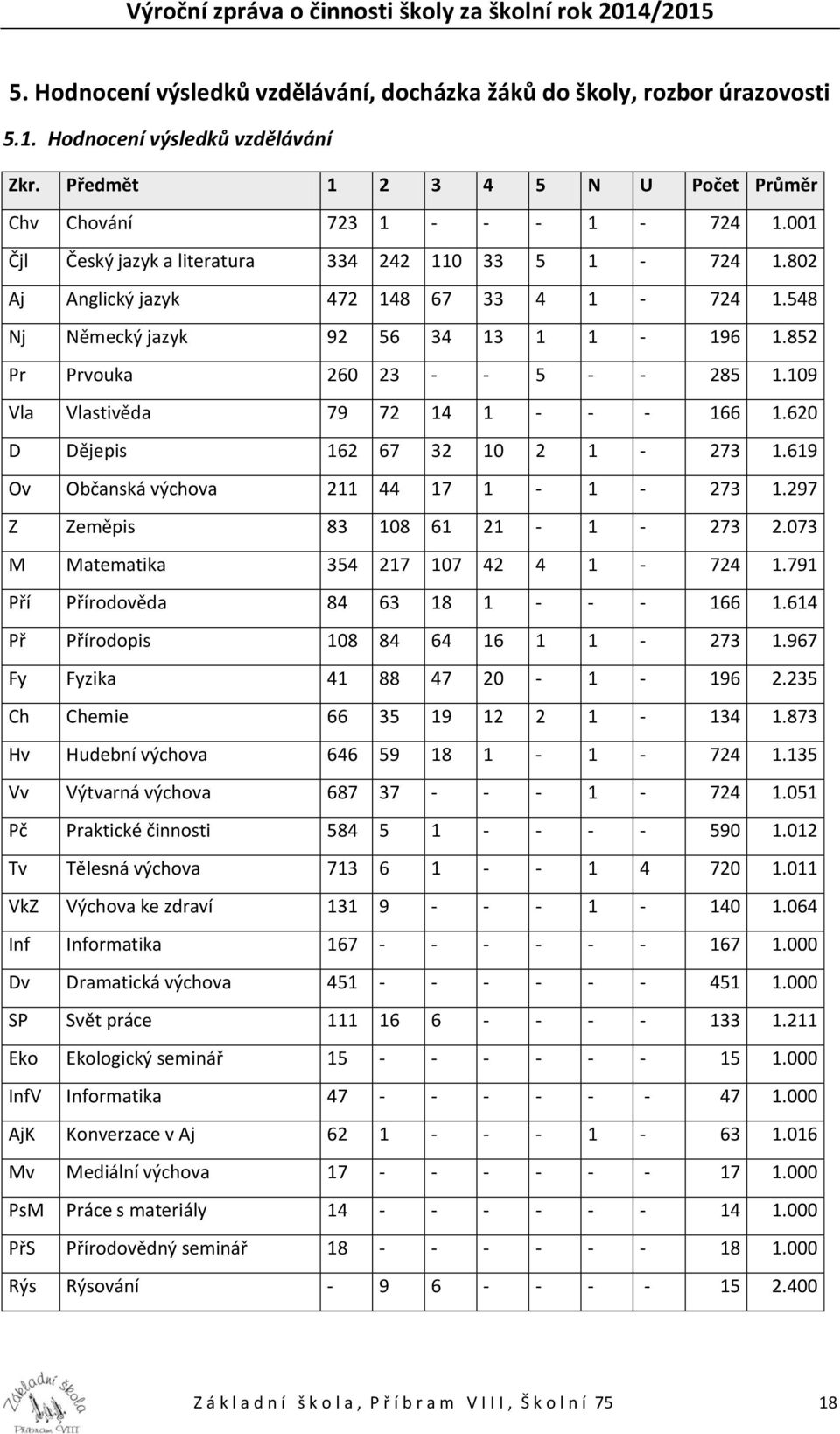 109 Vla Vlastivěda 79 72 14 1 - - - 166 1.620 D Dějepis 162 67 32 10 2 1-273 1.619 Ov Občanská výchova 211 44 17 1-1 - 273 1.297 Z Zeměpis 83 108 61 21-1 - 273 2.