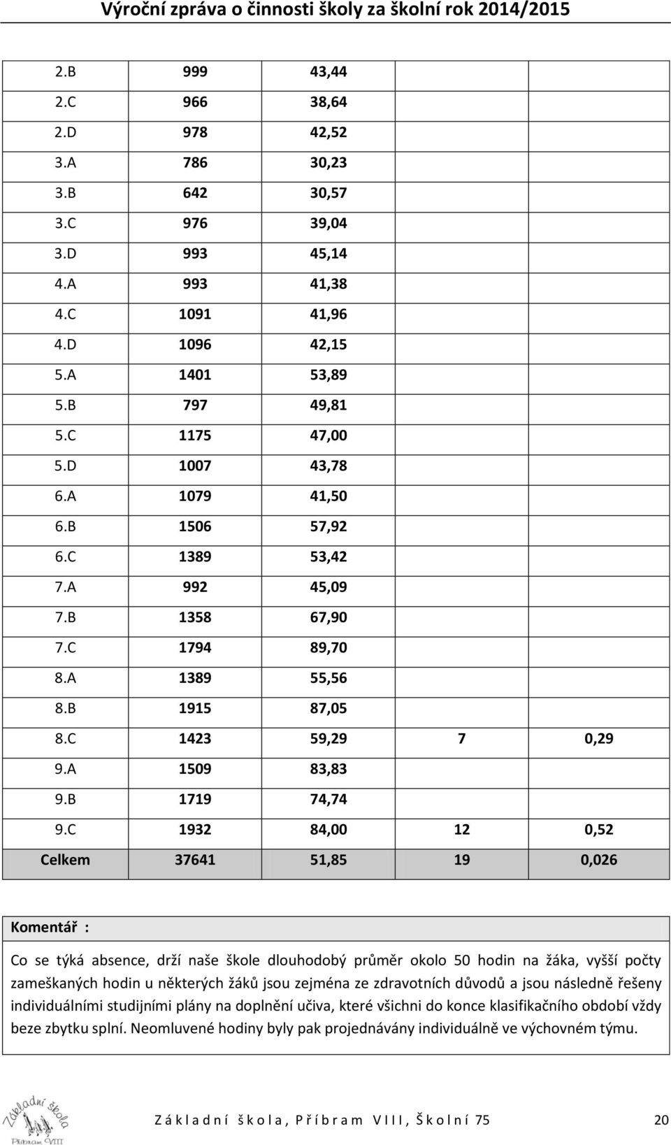 C 1932 84,00 12 0,52 Celkem 37641 51,85 19 0,026 Komentář : Co se týká absence, drží naše škole dlouhodobý průměr okolo 50 hodin na žáka, vyšší počty zameškaných hodin u některých žáků jsou zejména