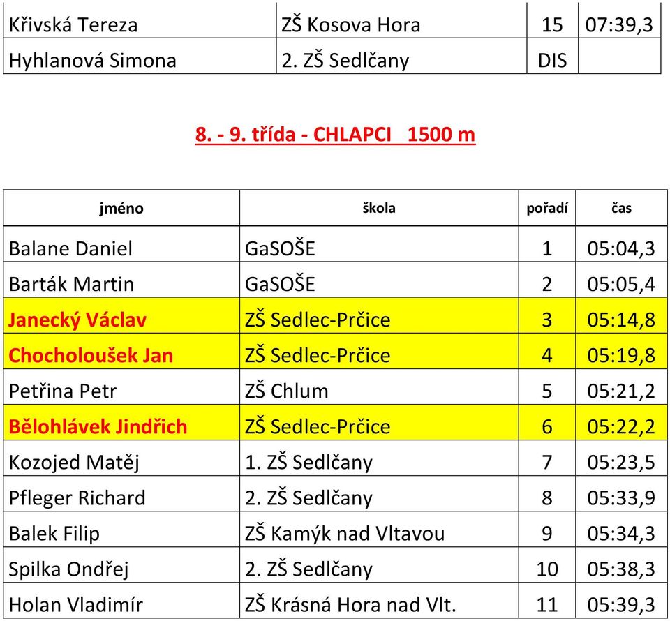 Chocholoušek Jan ZŠ Sedlec-Prčice 4 05:19,8 Petřina Petr ZŠ Chlum 5 05:21,2 Bělohlávek Jindřich ZŠ Sedlec-Prčice 6 05:22,2 Kozojed Matěj