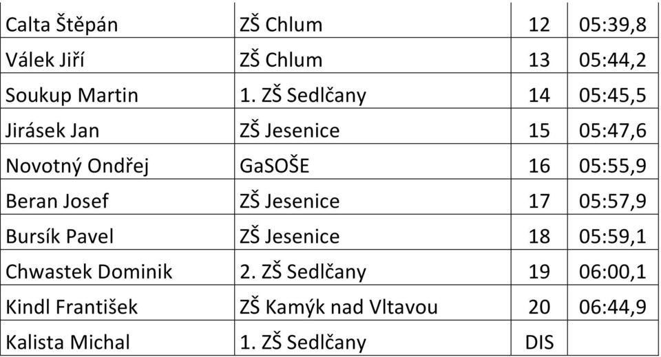 Beran Josef ZŠ Jesenice 17 05:57,9 Bursík Pavel ZŠ Jesenice 18 05:59,1 Chwastek Dominik 2.
