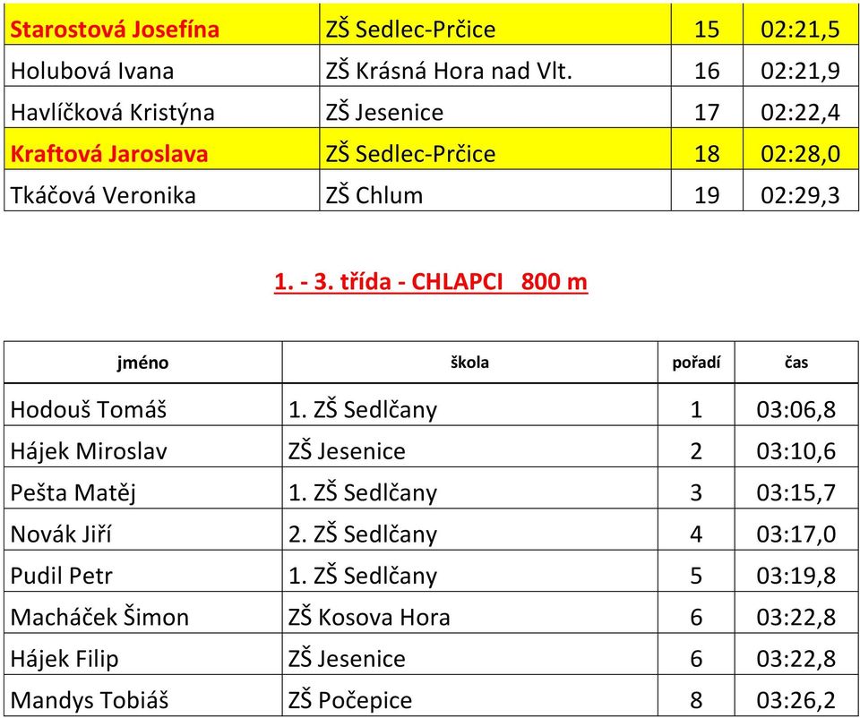 02:29,3 1. - 3. třída - CHLAPCI 800 m Hodouš Tomáš 1. ZŠ Sedlčany 1 03:06,8 Hájek Miroslav ZŠ Jesenice 2 03:10,6 Pešta Matěj 1.