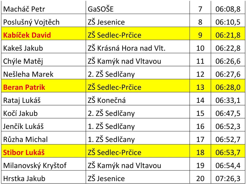 ZŠ Sedlčany 12 06:27,6 Beran Patrik ZŠ Sedlec-Prčice 13 06:28,0 Rataj Lukáš ZŠ Konečná 14 06:33,1 Kočí Jakub 2.