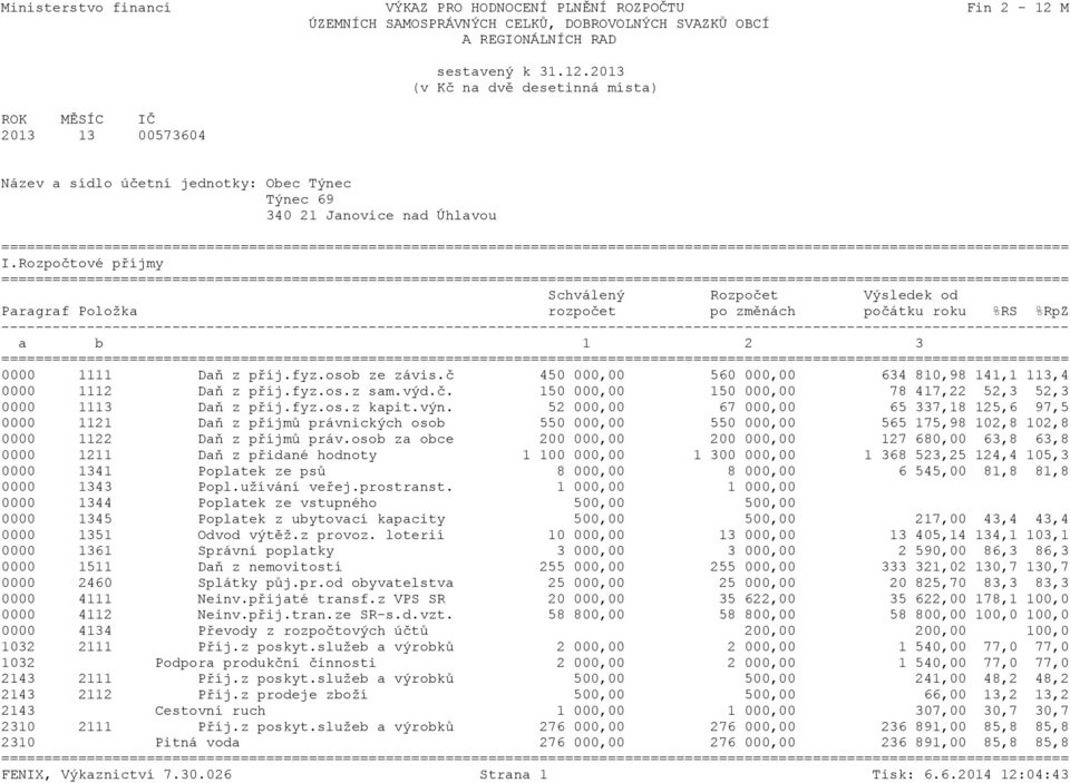 č 450 000,00 560 000,00 634 810,98 141,1 113,4 0000 1112 Daň z příj.fyz.os.z sam.výd.č. 150 000,00 150 000,00 78 417,22 52,3 52,3 0000 1113 Daň z příj.fyz.os.z kapit.výn.