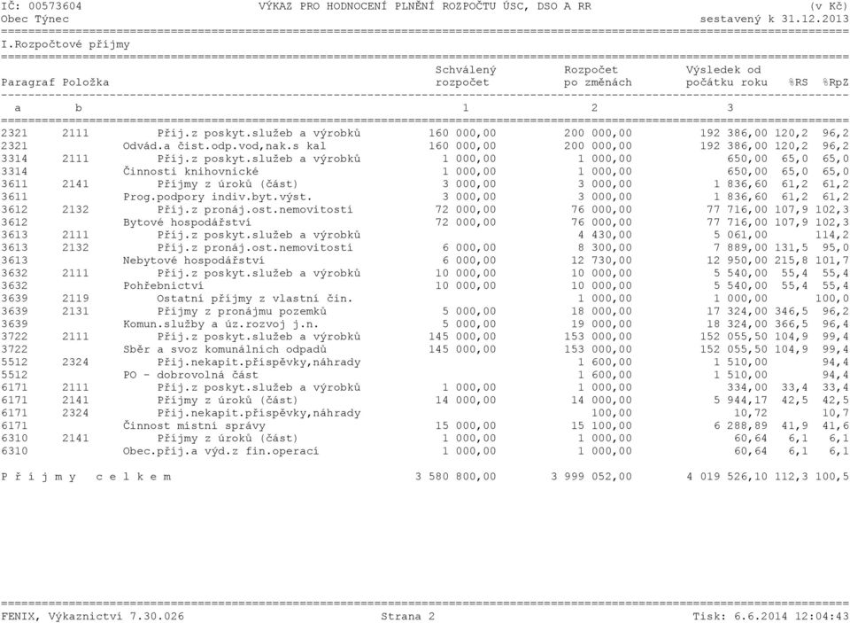 služeb a výrobků 160 000,00 200 000,00 192 386,00 120,2 96,2 2321 Odvád.a čist.odp.vod,nak.s kal 160 000,00 200 000,00 192 386,00 120,2 96,2 3314 2111 Příj.z poskyt.