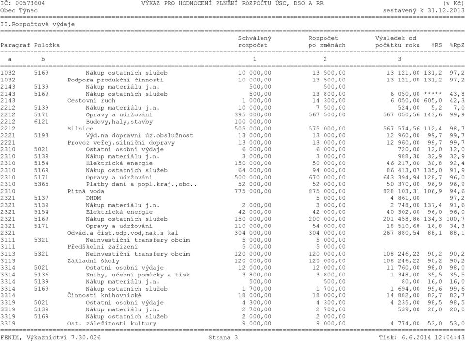 Podpora produkční činnosti 10 000,00 13 500,00 13 121,00 131,2 97,2 2143 5139 Nákup materiálu j.n. 500,00 500,00 2143 5169 Nákup ostatních služeb 500,00 13 800,00 6 050,00 ***** 43,8 2143 Cestovní ruch 1 000,00 14 300,00 6 050,00 605,0 42,3 2212 5139 Nákup materiálu j.