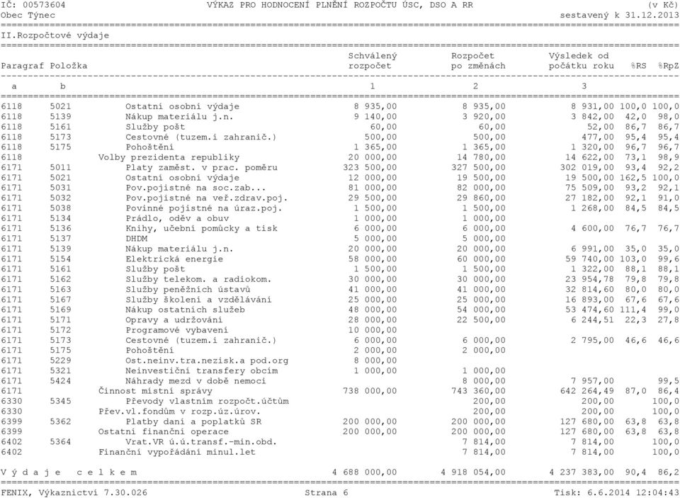 Nákup materiálu j.n. 9 140,00 3 920,00 3 842,00 42,0 98,0 6118 5161 Služby pošt 60,00 60,00 52,00 86,7 86,7 6118 5173 Cestovné (tuzem.i zahranič.