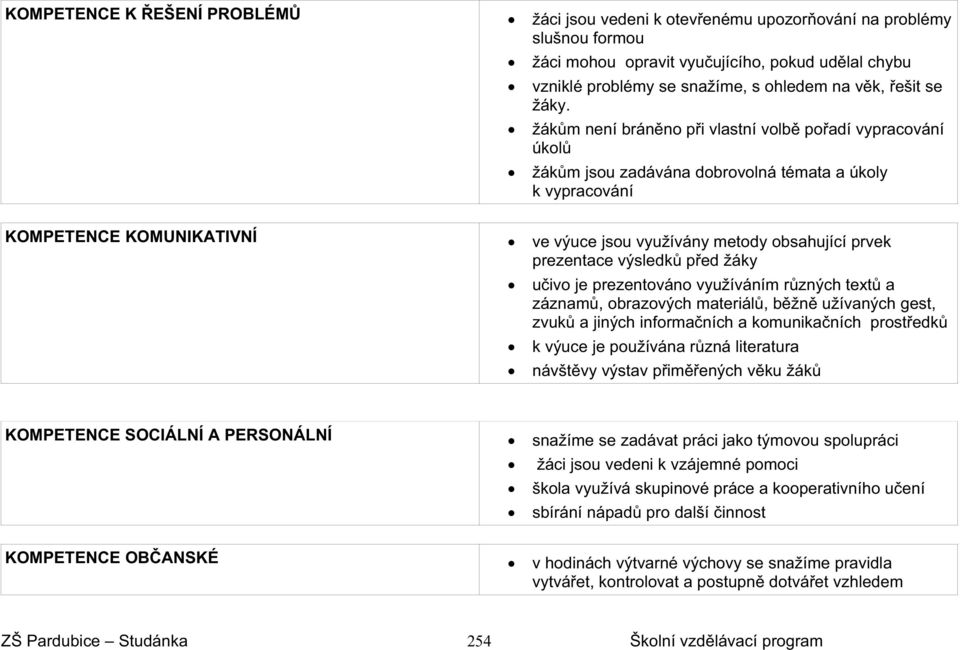 žák m není brán no p i vlastní volb po adí vypracování úkol žák m jsou zadávána dobrovolná témata a úkoly k vypracování KOMPETENCE KOMUNIKATIVNÍ ve výuce jsou využívány metody obsahující prvek