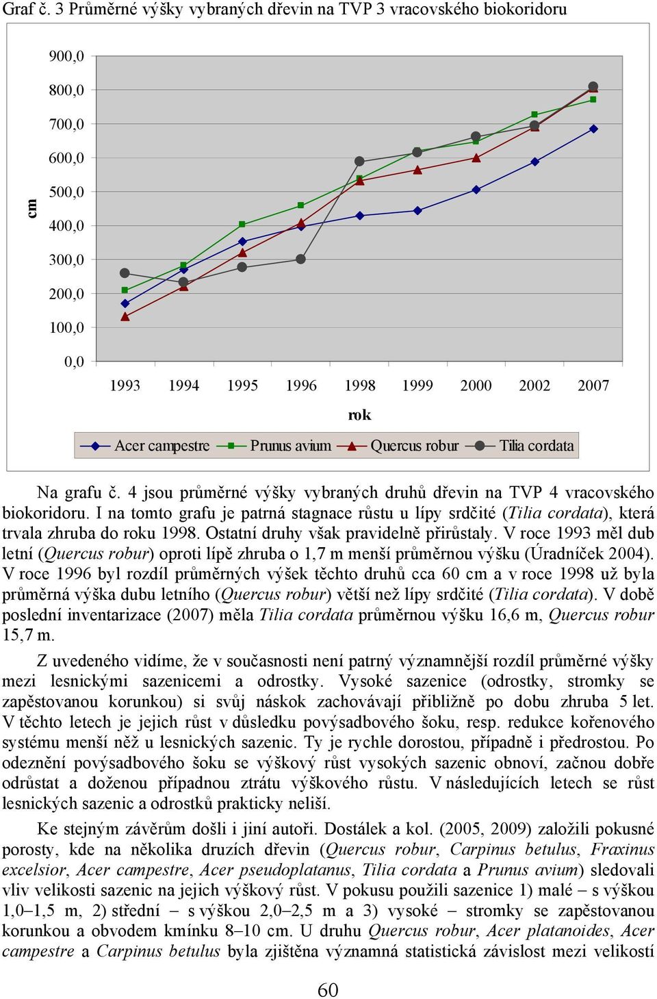 Na grafu č. 4 jsou průměrné výšky vybraných druhů dřevin na TVP 4 vracovského biokoridoru. I na tomto grafu je patrná stagnace růstu u lípy srdčité (Tilia cordata), která trvala zhruba do roku 1998.