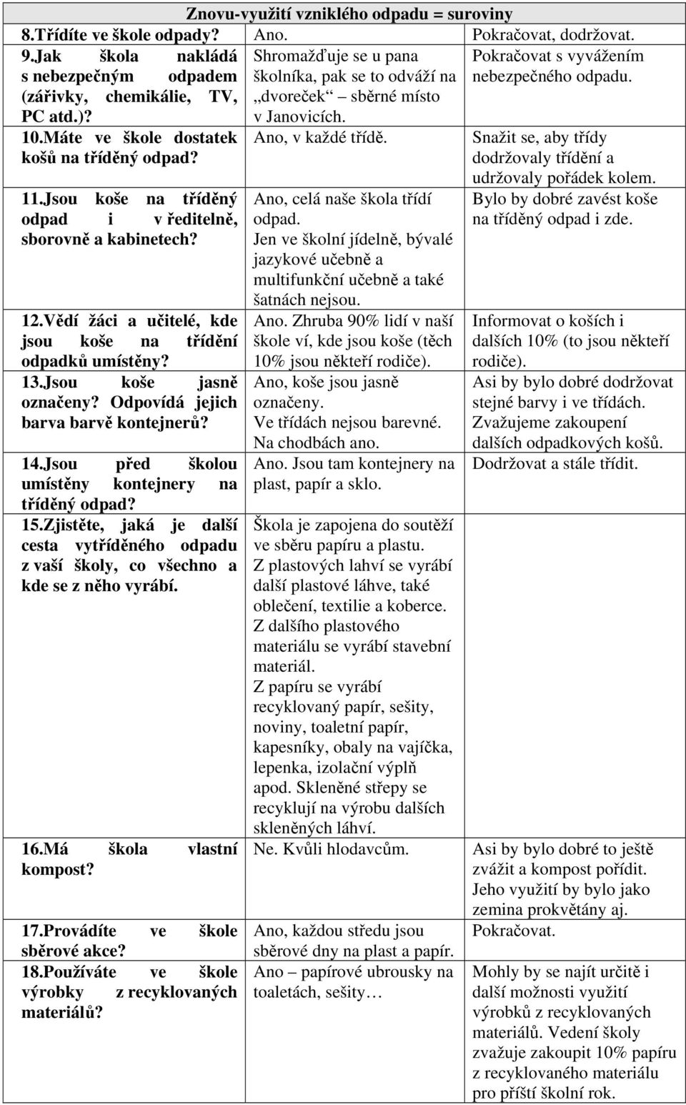 v Janovicích. 10.Máte ve škole dostatek košů na tříděný odpad? Ano, v každé třídě. Snažit se, aby třídy dodržovaly třídění a 11.Jsou koše na tříděný odpad i v ředitelně, sborovně a kabinetech? 12.