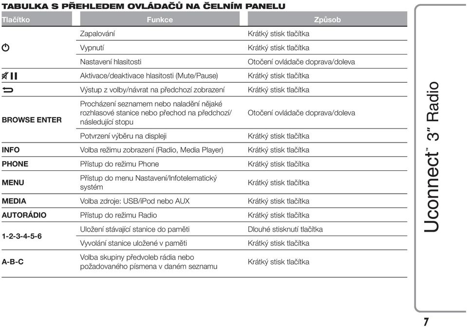 Otočení ovládače doprava/doleva Krátký stisk tlačítka Krátký stisk tlačítka Otočení ovládače doprava/doleva Krátký stisk tlačítka INFO Volba režimu zobrazení (Radio, Media Player) Krátký stisk