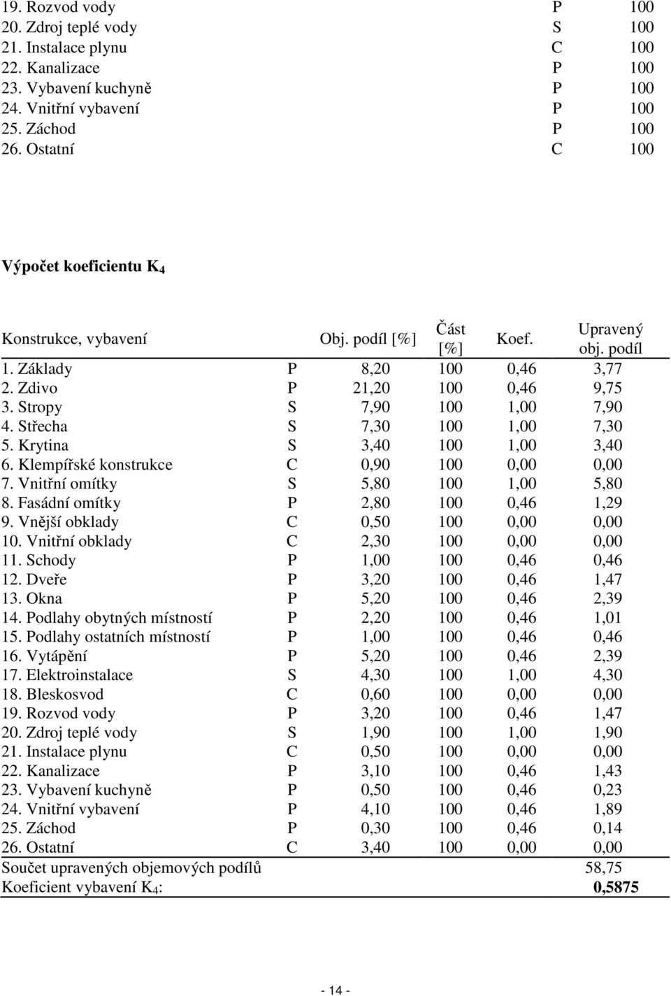 Stropy S 7,90 100 1,00 7,90 4. Střecha S 7,30 100 1,00 7,30 5. Krytina S 3,40 100 1,00 3,40 6. Klempířské konstrukce C 0,90 100 0,00 0,00 7. Vnitřní omítky S 5,80 100 1,00 5,80 8.