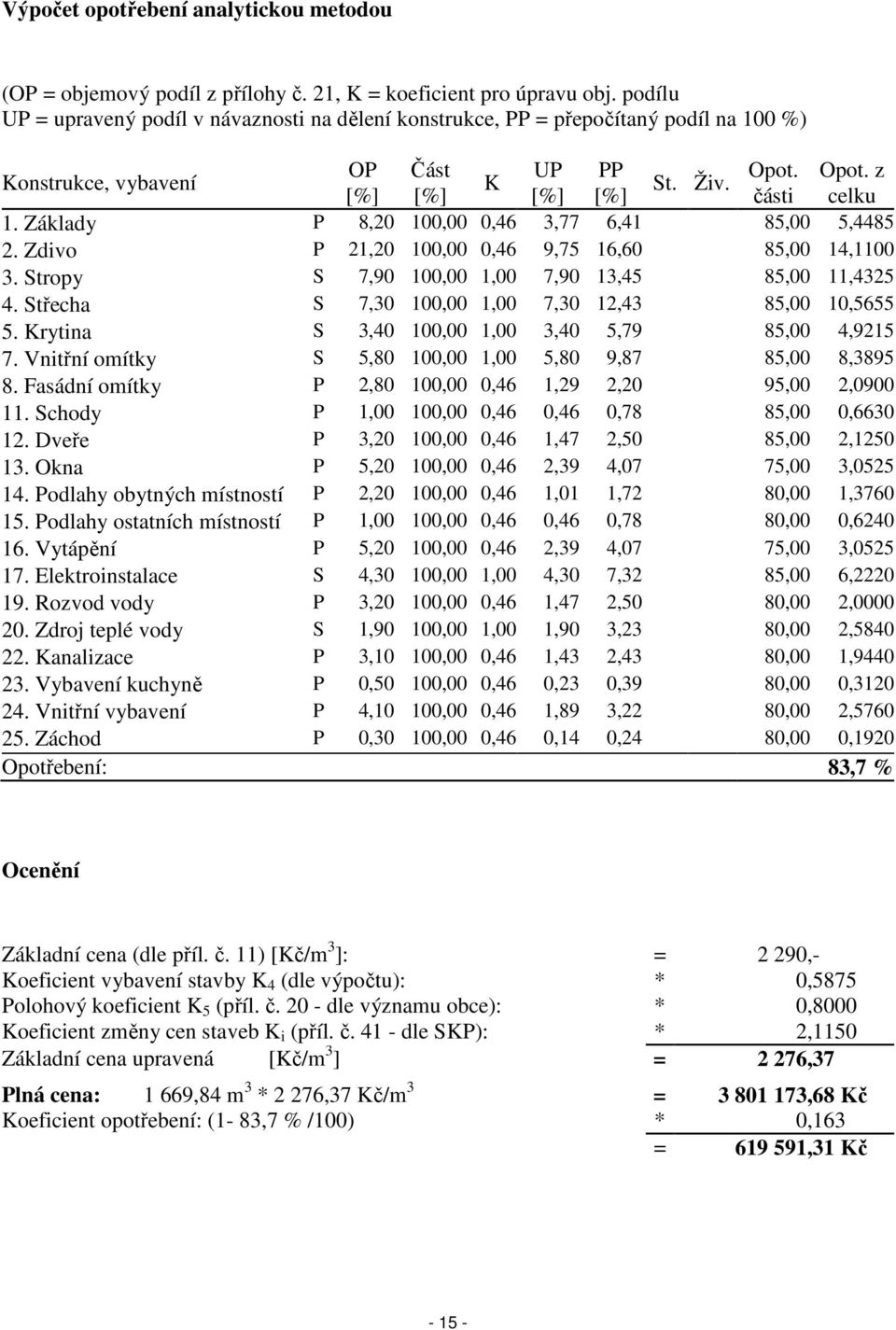 Základy P 8,20 100,00 0,46 3,77 6,41 85,00 5,4485 2. Zdivo P 21,20 100,00 0,46 9,75 16,60 85,00 14,1100 3. Stropy S 7,90 100,00 1,00 7,90 13,45 85,00 11,4325 4.