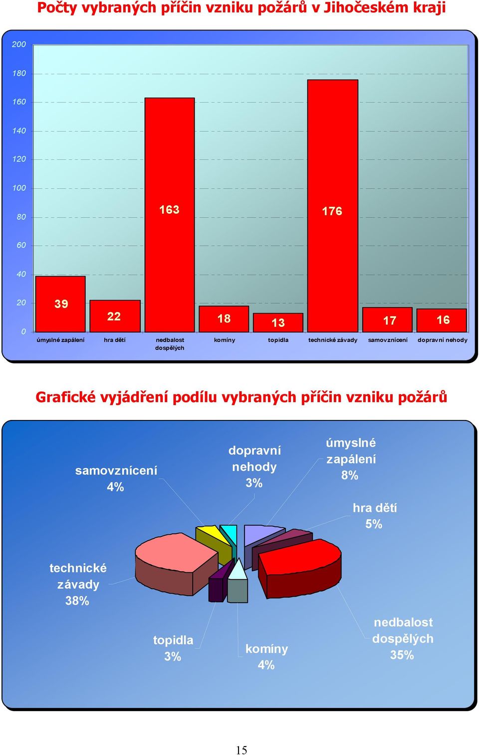 samovznícení dopravní nehody Grafické vyjádření podílu vybraných příčin vzniku požárů samovznícení 4%